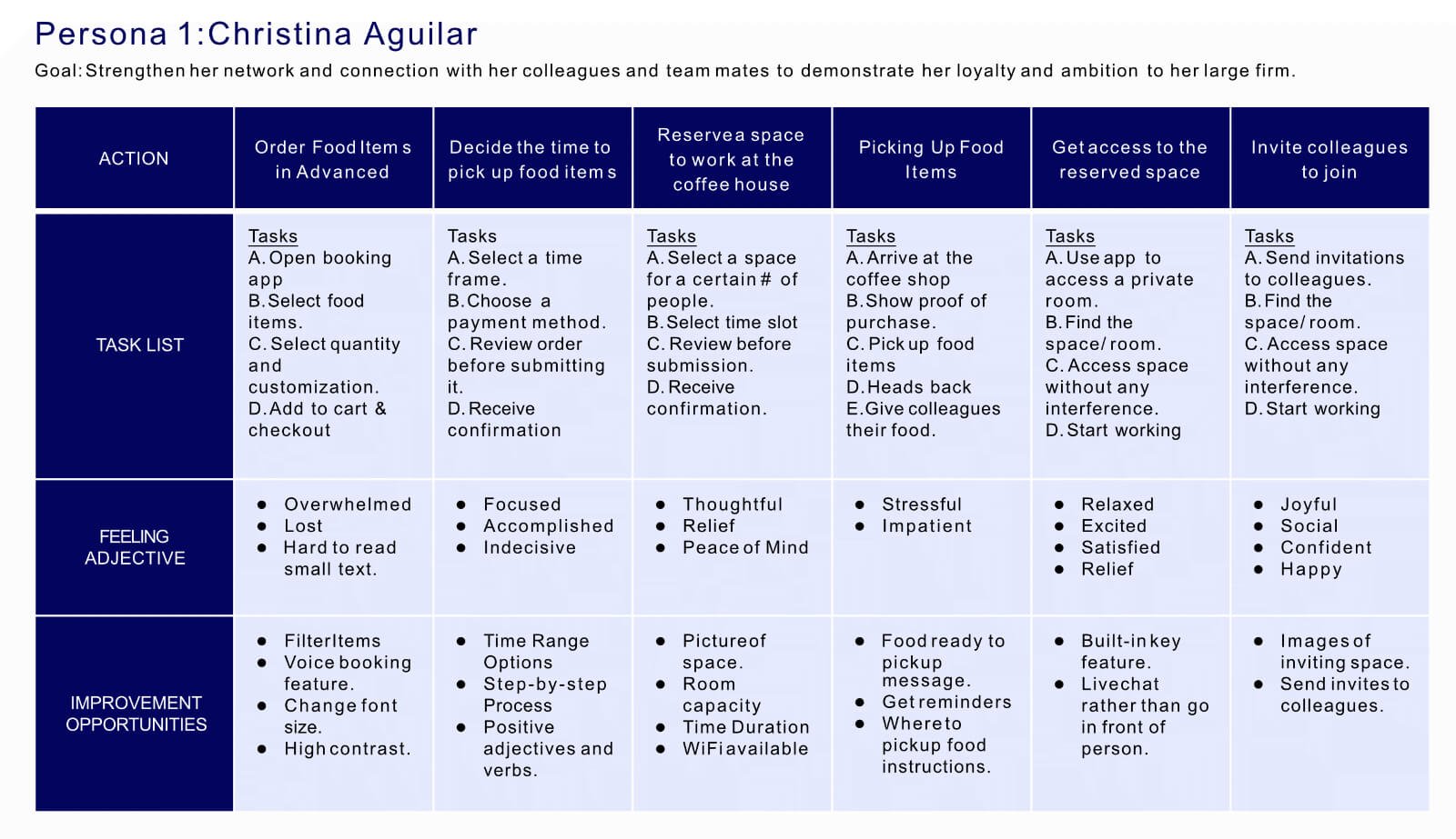 A visual representation depicting the journey Christina Aguilar takes to achieve her goal of booking a study room.