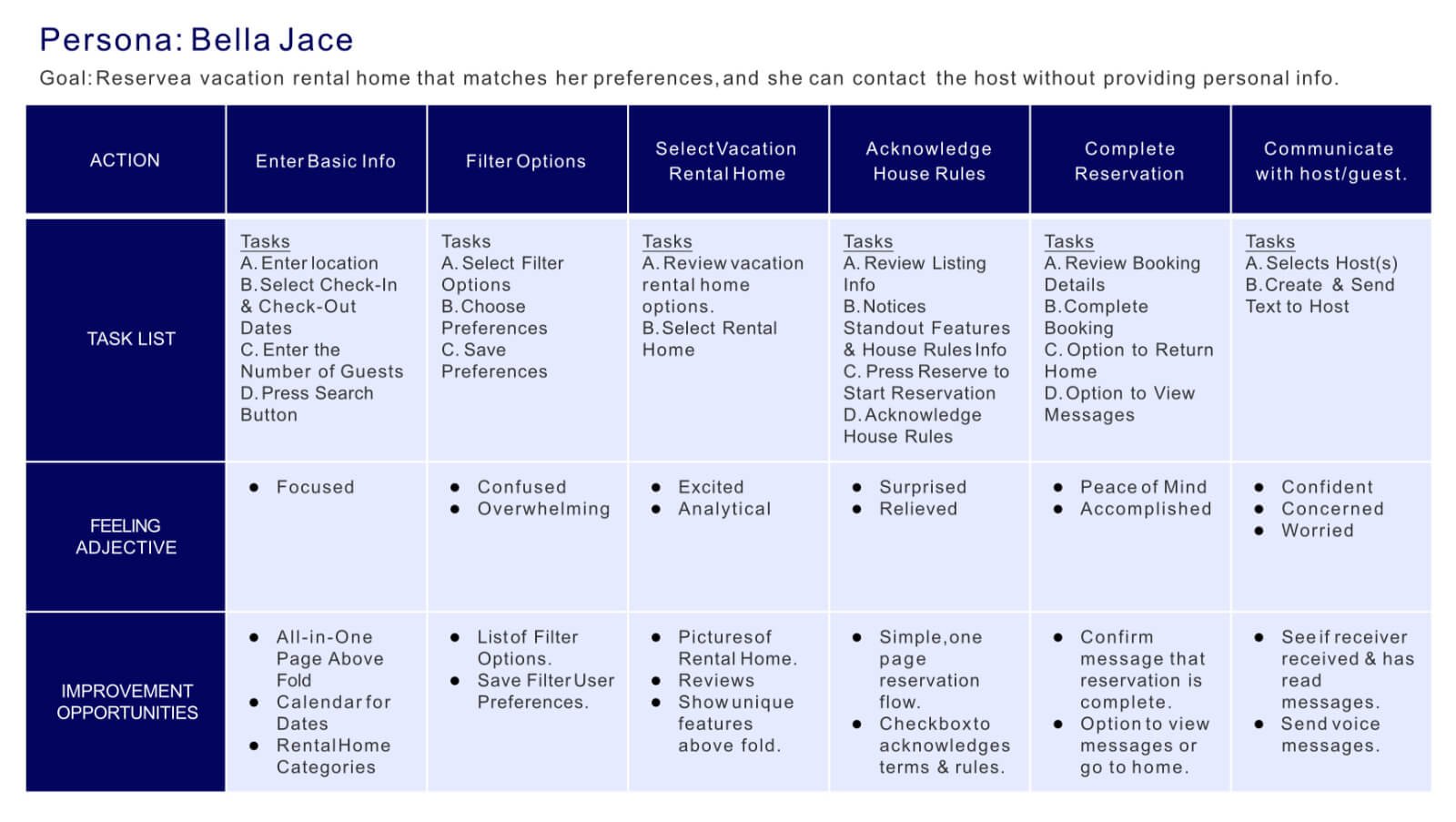 User Journey map showing the actions, challenges, and opportunities for how a user uses a vacation rental home app.